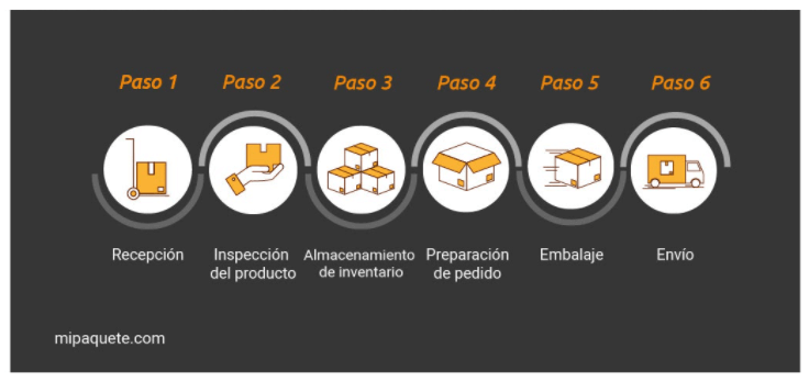 servicio-de-almacenamiento-para-tu-ecommerce-two